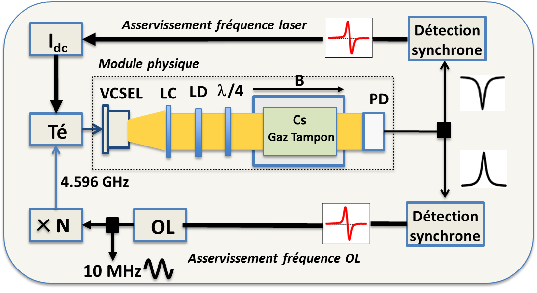 Miniaturized atomic clocks OHMS